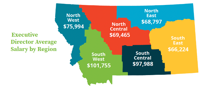 A map of the state of Montana with six regions highlighted in different colors and the average Executive Director salary for each region. Northwest: $75,994; Southwest: $101,755; North Central: $69,465; Northeast: $68,797; South Central: $97,988; South East: $66,224.